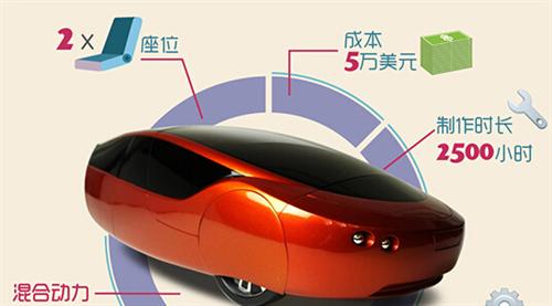 2014年，Local Motors公司推出了升級版的3D打印車Strati（斯特拉迪），此車的進(jìn)步之處首先在于它的底盤部分也采用了3D打印技術(shù)制造，其次它的打印時間僅為44個小時。如果加上組裝時間，最新的數(shù)據(jù)表明只需要三天就能造出Strati。從超過100天到3天，效率的飛速提升預(yù)示著3D打印汽車的未來發(fā)展不可預(yù)估。